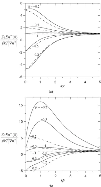 Fig. 2. Plots of the normalized electric field induced by an electrolyte gradient along a plane wall versus the electrokinetic coordinate κy for various values of the parameter β: (a) Zeζ /kT = 2; (b) Zeζ/kT = 6