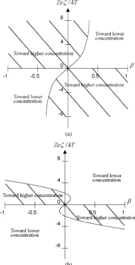 Fig. 5. The normalized bulk-phase diffusioosmotic velocity along a plane wall: