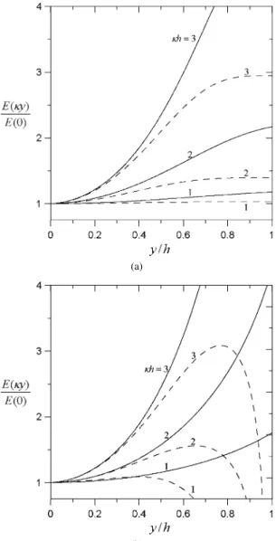 Fig. 7. Plots of the normalized electric field induced by an electrolyte gradi- gradi-ent parallel to the walls of a slit versus the dimensionless coordinate y/ h for the case of κh = 1 with various values of the parameter β: (a) Zeζ/kT = 2;