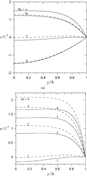 Fig. 10. Plots of the normalized diffusioosmotic velocity in a slit versus the dimensionless coordinate y/ h for the case of Zeζ /kT = 4: (a) κh = 1;