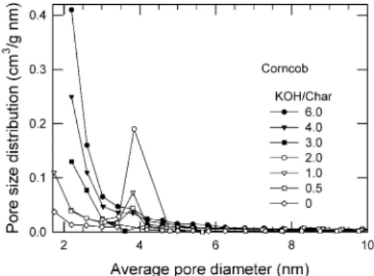 Fig. 1. Adsorption/desorption isotherms of N 2 at 77 K on KOH activated carbons derived from corncob (KOH/char ratio is 0 (E), 0.5 (1), 1.0 (e), 2.0 (!), 3.0 (2), 4.0 (a), and 6.0 (&#34;), respectively).