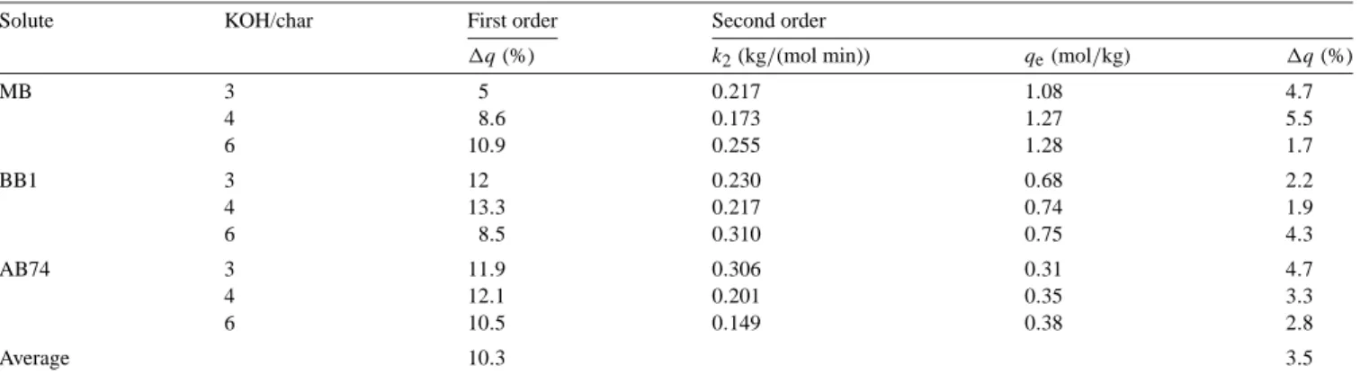 Table 2 lists the results for the adsorption of dyes onto group I activated carbons for all models