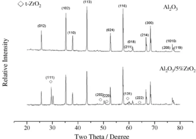 Fig. 1. Green and sintered density of the Al 2 O 3 /ZrO 2 composites.