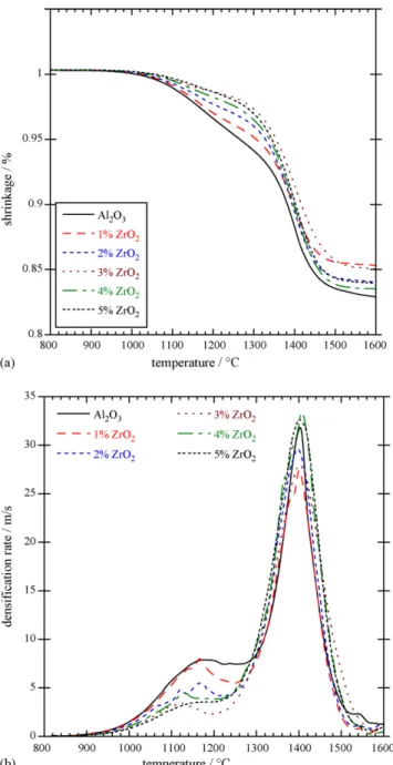 Fig. 6 shows the flexural strength of the Al 2 O 3 /ZrO 2 composites as a function of ZrO 2 content