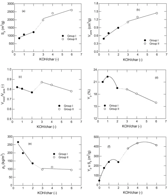 Fig. 1. (a) BET surface area (S p ), (b) total pore volume (V pore ), (c) micropore pore volume ratio (V micro /V pore ), (d) yield (Y p ), (e) bulk density (r b ), and (f) yield of BET surface area per unit mass of raw material (Y p  S p ) of corncob-der