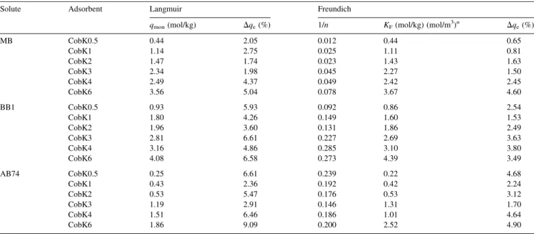 Table 2 shows that the normalized standard deviation, Dq e , of Langmuir equation is larger (from 1.74 to 9.09%) than that of Freundlich equation (from 0.65 to 4.90%)