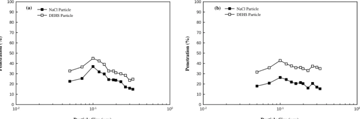 Figure 1. Aerosol penetration of the activated carbon/charged fiber hybrid filter challenged with NaCl  aerosols at face velocity of 10 cm/s
