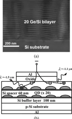 Fig. 1. (a) Cross-sectional TEM micrograph of the self-assembled Ge QD structure. (b) Schematic diagram of the Ge QD MOS LED device structure.