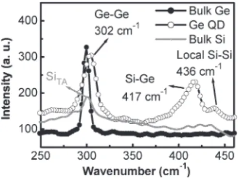 Fig. 2 shows Raman spectra excited by the 514-nm Ar laser for the Ge QD, bulk Ge, and bulk Si