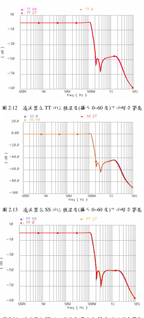 圖 2.12  濾波器在 TT 的三種溫度(攝氏 0~60 度)下的頻率響應 