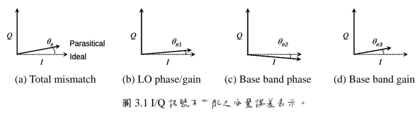 圖 3.1 以向量表示正交訊號不匹配現象，圖 3.1(a)表示訊號在進入類比數位轉換器 (Anaglog-to-Digital Convert, ADC)之前的相位正交特性與增益匹配變化，這一個結果通常來 自於前述當中的兩個信號路徑其對稱性被破壞的結果，目前有許多相關研究的校正方案皆 是以 3.1(a)所見之誤差情況進行校正，圖 3.2(a)為[14]當中的校正範例，利用一個鏡像排斥 器(Image Rejecter)，將所看到的正交兩路訊號進行反矩陣運算，若反矩陣中之參數適當， 即使有誤差存在於此正交訊號