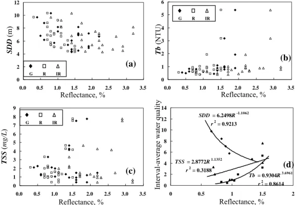 Figure 6. Scatter plot of water quality measurents versus band-dependent sea surface  reflectances