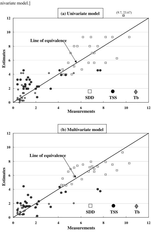 Figure  7. Water quality measurements versus estimates using the univariate and  multivariate estimation models