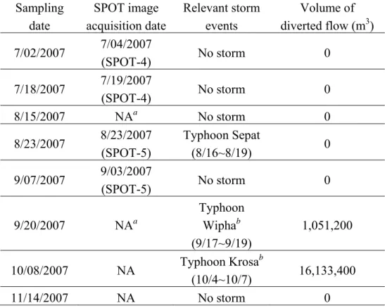 Table 1. Dates of water sampling and SPOT image acquisition.  Sampling  date  SPOT image  acquisition date  Relevant storm events  Volume of   diverted flow (m 3 )  7/02/2007  7/04/2007  (SPOT-4)  No storm  0  7/18/2007  7/19/2007  (SPOT-4)  No storm  0  8