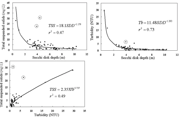 Figure 4. Empirical relationships among different water quality parameters. Points marked  by dashed-circles are not included in regression modeling and are excluded from the  subsequent analyses
