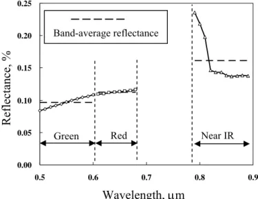 Figure 5. Calibrated RCA-average reflectances and band-average reflectances. 