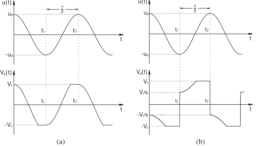 Figure 2. Typical waveforms of displacement and piezoelectric voltage for (a) the standard and for (b) the SSHI electronic interfaces.