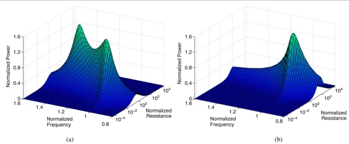 Figure 4. The normalized power against the normalized electric resistance and frequency ratio