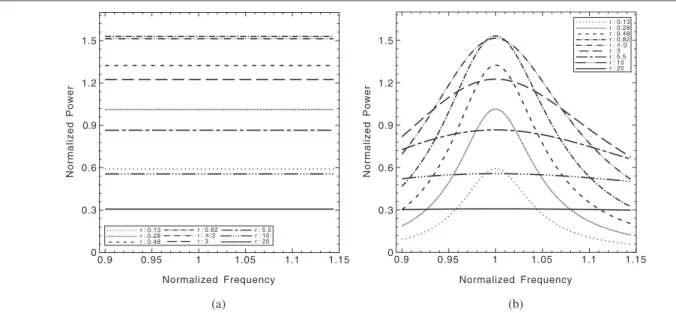 Figure 5. Normalized harvested power versus frequency ratio for various load resistances based on (a) the in-phase estimate P SSHI in−phase and (b) the improved analytic estimate P SSHI 