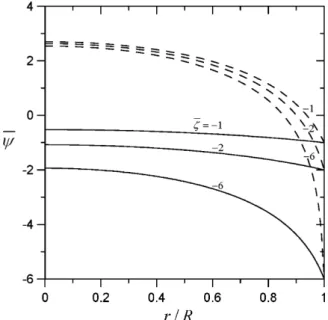 Fig. 2. Plots of the dimensionless potential ¯  (r) in a capillary tube versus the relative position r/R for various values of ¯