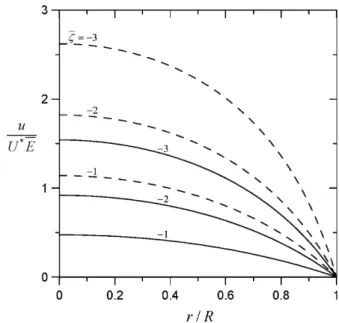 Fig. 3 illustrates the result of the normalized pressure (p − p 0 )/n ∞ kT obtained from Eqs