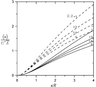 Fig. 6. Plots of the dimensionless average electrokinetic velocity u /U ∗ ¯E in a cap- cap-illary tube as calculated from Eq.(17) versus the electrokinetic radius R for various values of ¯ N/ ¯E