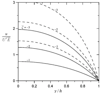Fig. 9. Plots of the dimensionless electroosmotic mobility u/U ∗ ¯E in a capillary slit as calculated from Eq