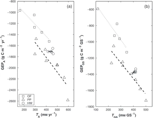 Fig. 5 (a) Relationship between annual transpiration (T A ) estimated using the radiation attenuation approach of Stoy et al