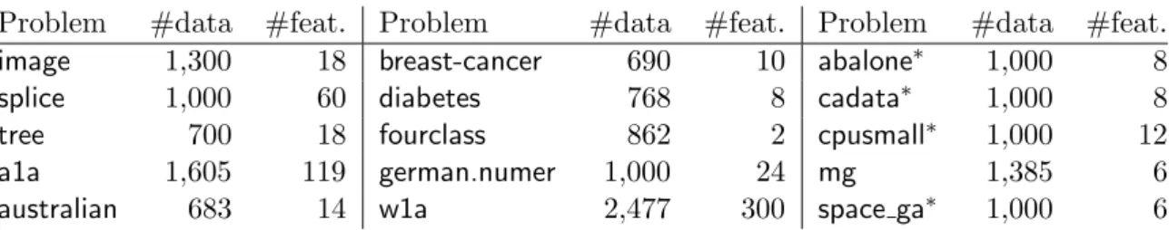 Table 1: Data statistics for small problems (left two columns: classification, right column: