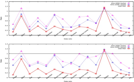 Figure 1: Iteration and time ratios between WSS 3 and 1 using the RBF kernel for the