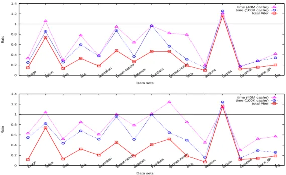 Figure 5: Iteration and time ratios between WSS 3 and 1 using the polynomial kernel for the “parameter selection” step (top: without shrinking, bottom: with shrinking).
