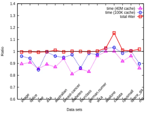 Figure 9: Iteration and time ratios between using (11) and (33) in WSS 2. Note that the ratio (y-axis) starts from 0.6 but not 0.