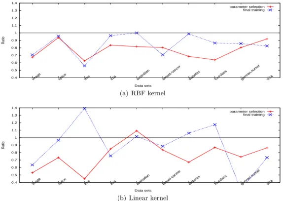 Figure 11: Iteration ratios between using two selection methods: checking all 2 l  pairs and WSS 2