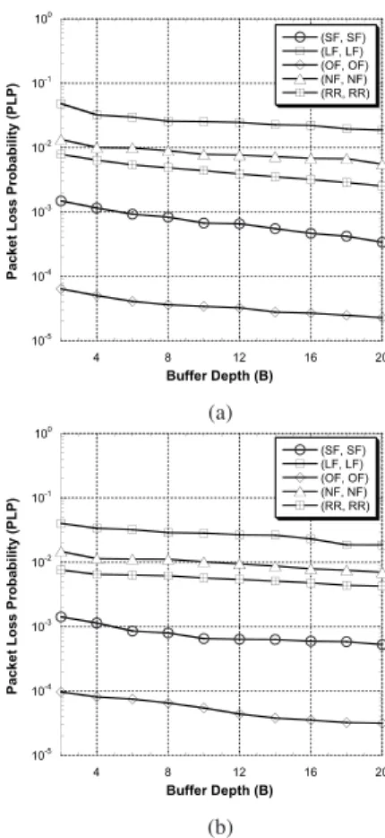 Fig. 3. PLP vs. B of 16x16 FB type WDM OPSes applying the same packet scheduling algorithms to both primary output buffers and re-circulated buffers, when b = 30, DLU = 10T, L = 0.8, and H = 0.9, (a) R = 8; (b) R = 16.