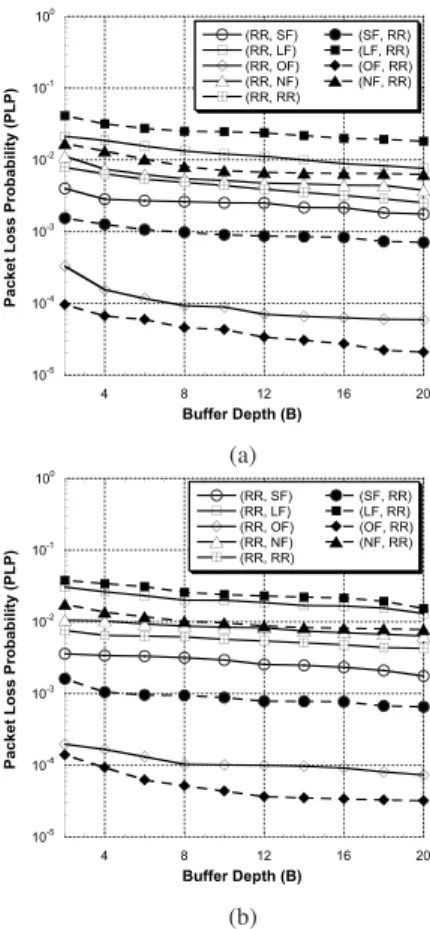 Fig. 4. PLP vs. b of 16x16 FB type WDM OPSes applying the same packet scheduling algorithms to both primary output buffers and re-circulated buffers, when B = 10, DLU = 10T, L = 0.8, and H = 0.9, (a) R = 8; (b) R = 16.