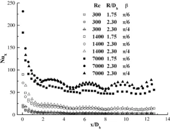 Fig. 4 compares the measured Nu m with those predicted from Eq. (21). From inspection, ϕ is 0.985 and ξ varies between −20% and 30%