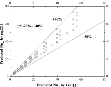 Fig. 6. Nu m computed using Eq. (21) versus Nu m predicted by Lee [15].