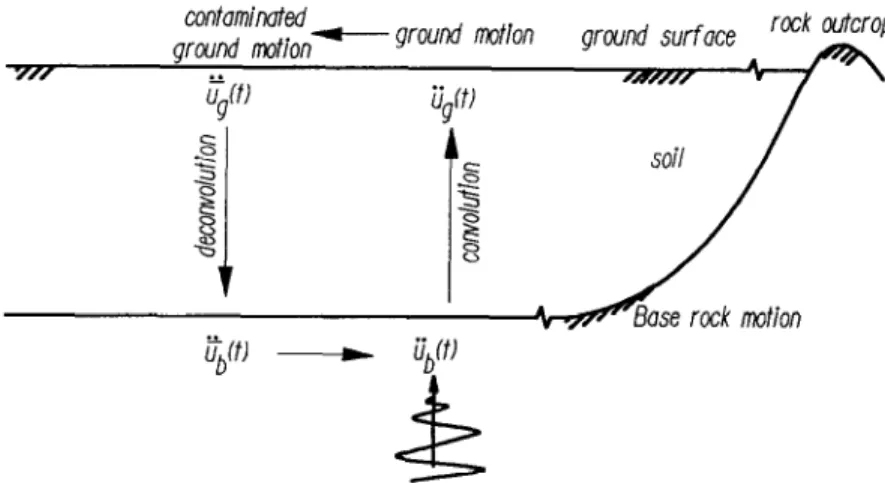 Fig.  1.  Single  layer  soil  model. 