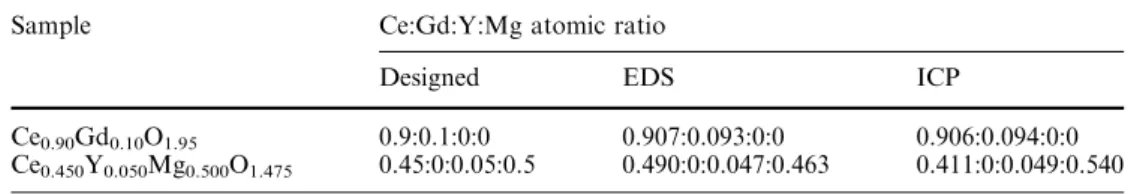 Table 1 Chemical compositions