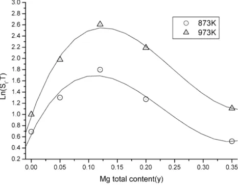 Figure 4 shows the eﬀect of total Mg content (y) on the conductivities of the samples with nominal  com-position of Ce 0.935-y Y 0.065 Mg y O 1.9675-y , wherein 0 £ y £ 0.35, in air and at 873973 K