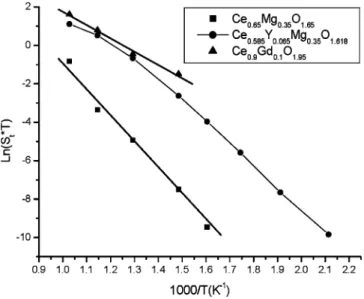 Fig. 6 The eﬀect of temperature on the conductivities of diﬀerent pellet samples in air with nominal composition of (square) Ce 0.65 Mg 0.35 O 1.65 , (circle) Ce 0.585 Y 0.065 Mg 0.35 O 1.618 , and (triangle) CGO