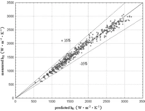 Figure 2 Measurement of h H versus predicted h H using Eq. (7).