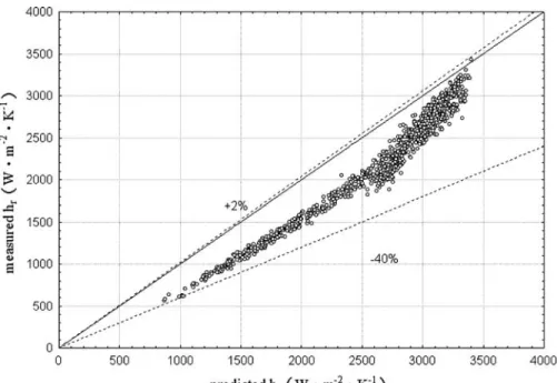 Figure 5 Measurements versus predictions in h r with correlation [2].