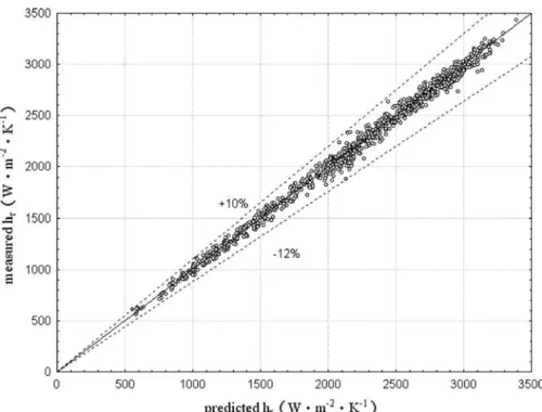Figure 7 Measurements versus predictions in h r with correlation [4].