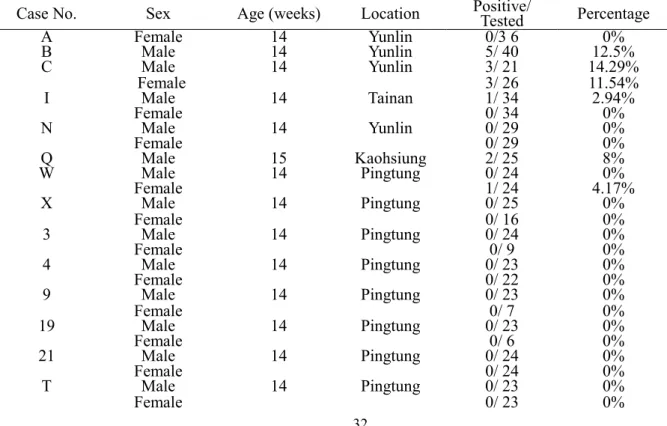 Table 2. Serological investigation of meat-type hybrid native chicken in 2004. 