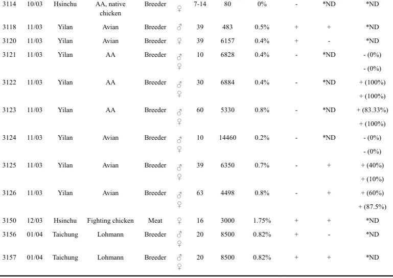 Table 5. Investigation of GSA (p27) antigen and clinical signs in case 3067, 3068, 3069 and 3070