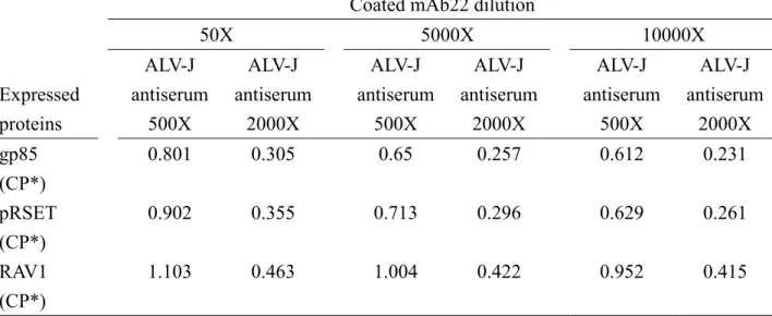 Table 9. Detection of expressed ALV proteins by sandwich ELISA. 
