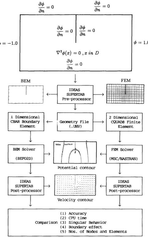 Fig.  6.  Flowchart  of  the  BEM  and  FEM  solver  system. 
