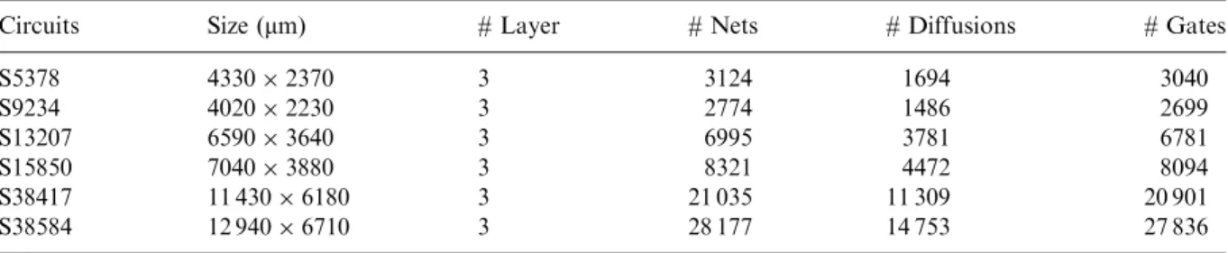 Table 1 describes the set of benchmark circuits. In the table, ‘‘Size’’ gives the layout dimensions,