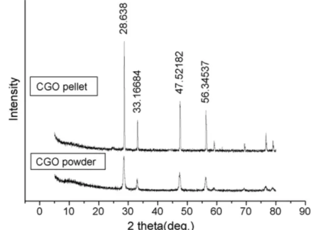 Fig. 1 shows the XRD patterns of the synthesized CGO powder and the dense pellet which was prepared with the